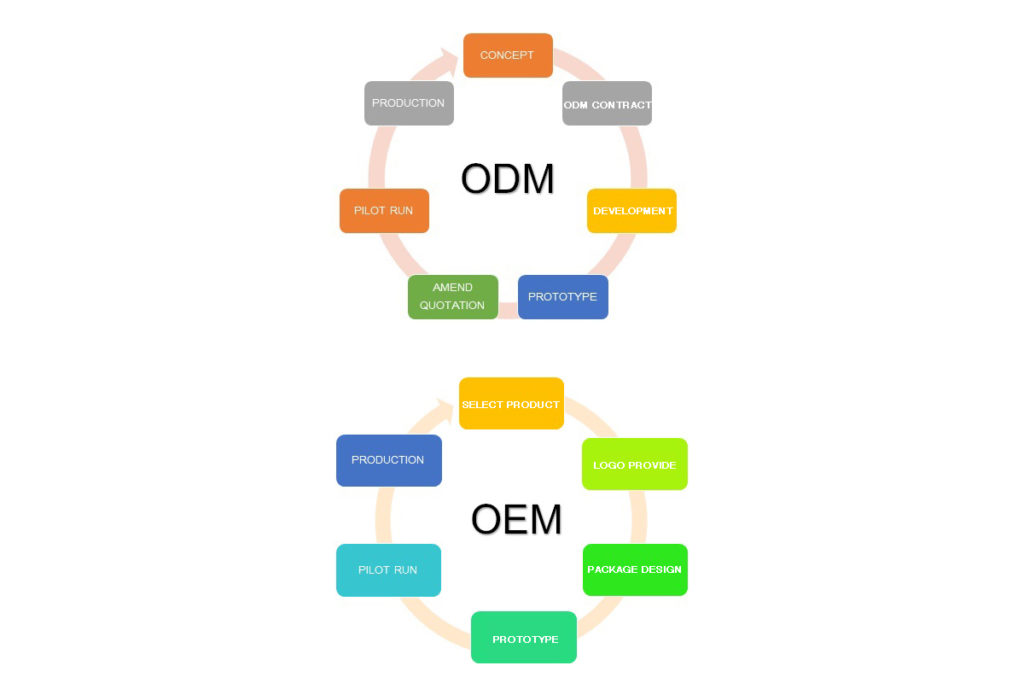 Shiningintl provide ODM and OEM service to worldwide