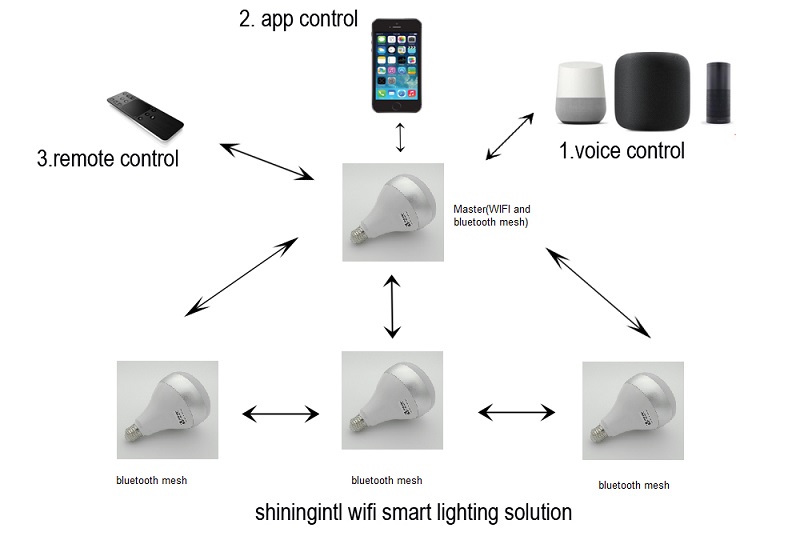 shiningintl wifi and bluetooth mesh smart lighting structure