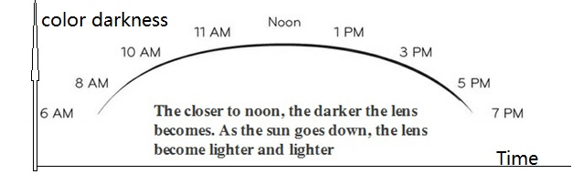 SmoPods smart glasses color change responding as time 