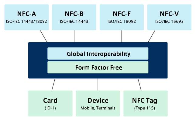 nfc card protocols